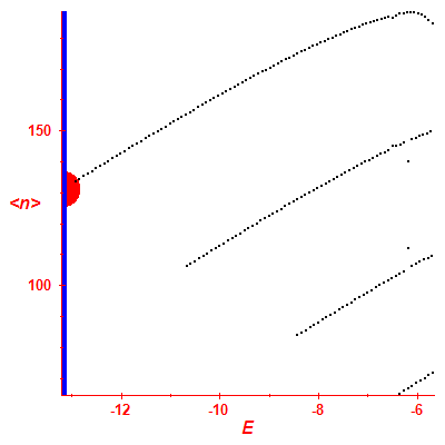 Peres lattice <N>